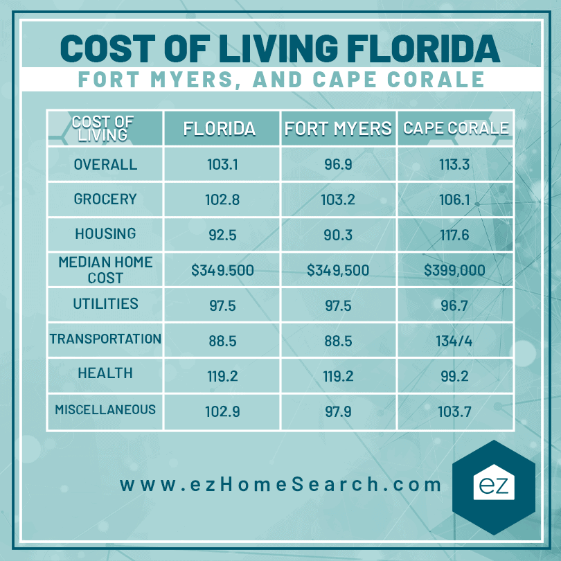 Cost of Living and Comparison